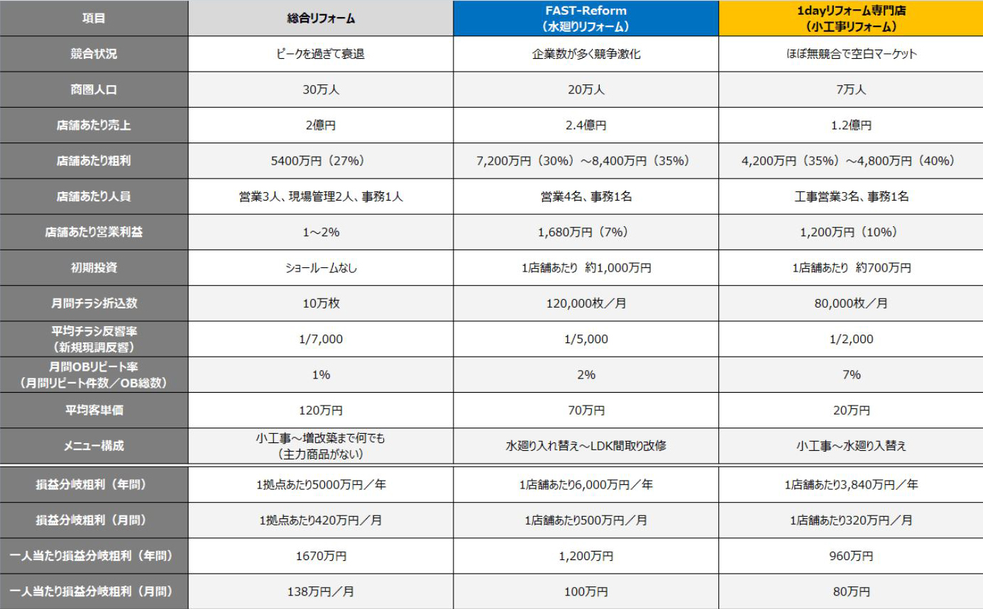 他のリフォームビジネスモデルとの比較表
