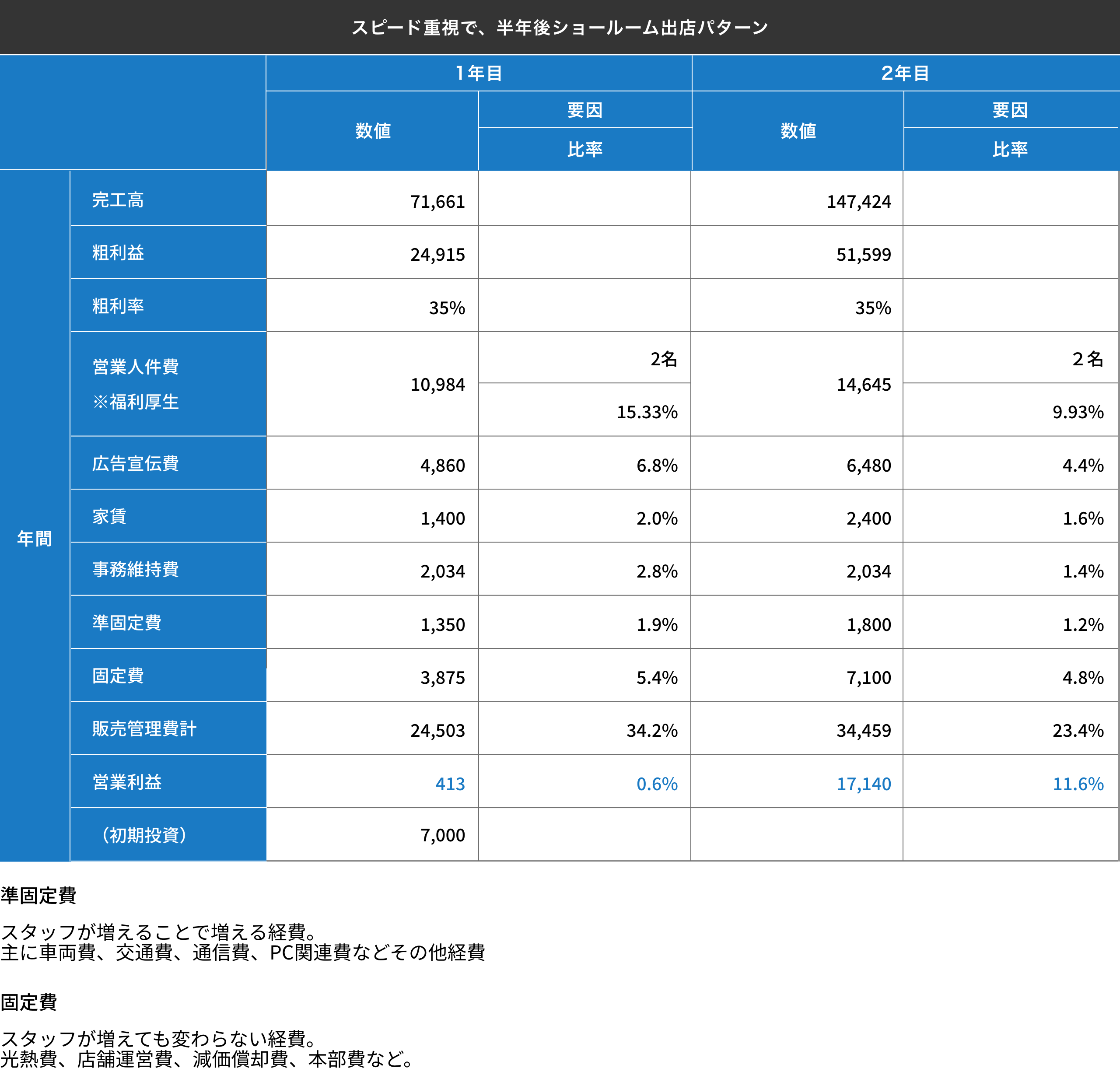 スピード重視で半年後ショールーム出店パターンのビジネスモデル